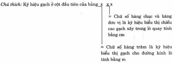 Tiêu chuẩn xây dựng Việt Nam TCXDVN 350:2005 về gạch chịu lửa cho lò quay - kích thước cơ bản do Bộ Xây dựng ban hành 1