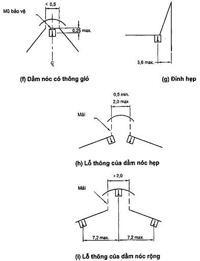 Hình 9 - Ví dụ về các vị trí của đầu báo cháy nhiệt kiểu dây tại trần, mái hoặc các đỉnh của bề mặt