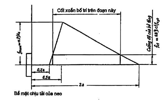 Tiêu chuẩn quốc gia TCVN 10568:2017 về Bộ neo cáp cường độ cao – Neo ...