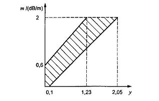 Hình E.2 - Các giới hạn cho m đối với y, đám cháy TF2
