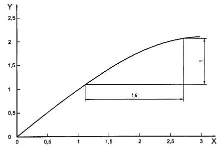 Hình A.4 - Ví dụ về từng đường đặc tính truyền tín hiệu không tuyến tính