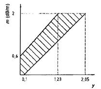 Hình H.2 - Các giới hạn cho m đối với y, đám cháy TF2
