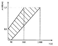 Hình L.2 - Các giới hạn cho m đối với thời gian t, đám cháy TF8