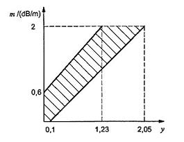 Hình G.2 - Các giới hạn cho m đối với y, đám cháy TF2