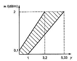 Hình H.2 - Các giới hạn cho m đối với y, đám cháy TF3