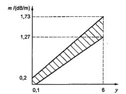 Hình I.1 - Các giới hạn cho m đối với y, đám cháy TF4 - Các đầu báo cháy ion hóa và các đầu báo cháy sử dụng ánh sáng tán xạ hoặc ánh sáng truyền thẳng với dải giá trị ngưỡng kích hoạt được công bố 0,05 < m=""><>