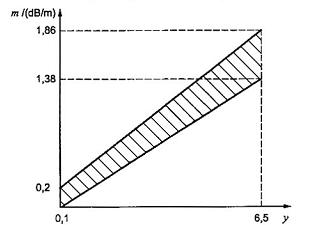 Hình 1.2 - Các giới hạn cho m đối với y, đám cháy TF4 - Các đầu báo cháy sử dụng ánh sáng tán xạ hoặc ánh sáng truyền thẳng có dải giá trị ngưỡng kích hoạt được công bố 0,2 m <>