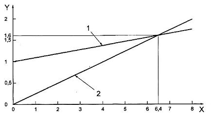 Hình L.1 - Bù tuyến tính - trường hợp giới hạn
