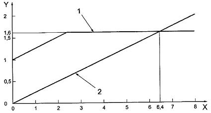 Hình L.3 - Bù ở mức cao có phạm vi được giới hạn