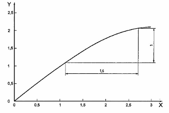Hình L.4 - Ví dụ về đường đặc tính truyền tín hiệu không tuyến tính