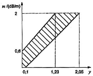 Hình D.2 – Các giới hạn cho m đối với y, đám cháy TF2