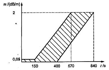 Hình D.3 – Các giới hạn cho m đối với thời gian, t, đám cháy TF2