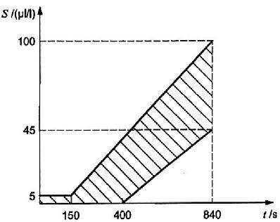 Hình D.4 – Các giới hạn cho S đối với thời gian t, đám cháy TF2