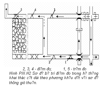 Text Box:  
2, 3, 4 - điểm đo;          1, 5 - trạm đo
Hình PIII.H2 Sơ đồ bố trí điểm đo trong hệ thống khai thác cột dài theo phương khấu dật với sơ đồ thông gió thuận.
