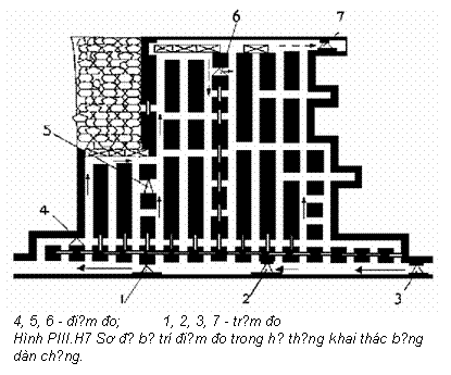 Text Box:  
4, 5, 6 - điểm đo;          1, 2, 3, 7 - trạm đo
Hình PIII.H7 Sơ đồ bố trí điểm đo trong hệ thống khai thác bằng dàn chống.
