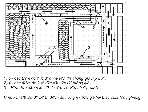 Text Box:  
1, 5 - các trạm đo ở lò dọc vỉa vận tải, thông gió lớp dưới
2, 4 - các điểm đo ở lò dọc vỉa vận tải thông gió 
3 - điểm đo ở đoạn lò cụt, lò dọc vỉa vận tải lớp dưới

Hình PIII.H8 Sơ đồ bố trí điểm đo trong hệ thống khai thác chia lớp nghiêng
