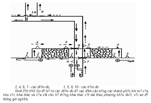 Text Box:  
2, 4, 6, 7 - các điểm đo;		1, 5, 8, 10 - các trạm đo
Hình PIII.H10 Sơ đồ bố trí các điểm đo để xác định cân bằng các thành phần khí mỏ của khu vực khai thác và của vỉa cho hệ thống khai thác cột dài theo phương khấu đuổi, với sơ đồ thông gió nghịch.
