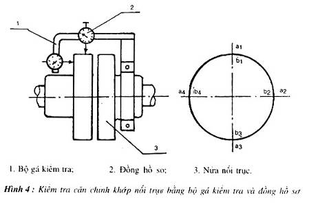 Tiêu chuẩn xây dựng TCXD 187:1996 về khớp nối trục - sai số lắp đặt