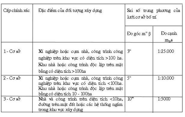 Tiêu chuẩn xây dựng Việt Nam TCXD 203:1997 về nhà cao tầng - kỹ thuật đo đạc phục vụ công tác thi công 1