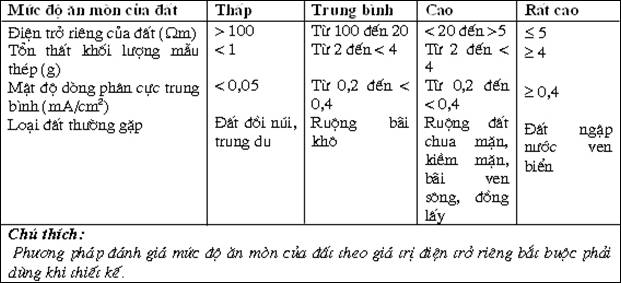 Tiêu chuẩn Việt Nam TCVN 5066:1990 về đường ống chính dẫn khí đốt, dầu mỏ và sản phẩm dầu mỏ đặt ngầm dưới đất - yêu cầu chung về thiết kế chống ăn mòn 1