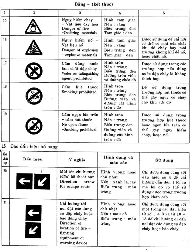 Tiêu chuẩn Việt Nam TCVN 4879:1989 về phòng cháy 4