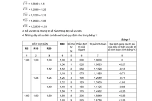 Tiêu chuẩn Việt Nam TCVN 142:1964 về Số ưu tiên và dãy số ưu tiên do Ủy ban Khoa học Nhà nước ban hành