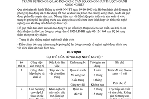 Thông tư 05-NN-TT sửa đổi Thông tư 08-NN-TT chế độ trang bị phòng hộ lao động cán bộ công nhân ngành nông nghiệp