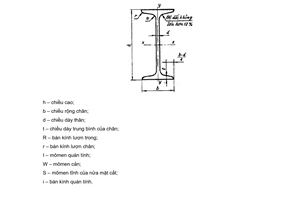 Tiêu chuẩn Việt Nam TCVN 1655:1975 về Thép cán nóng - Thép chữ I - Cỡ, thông số kích thước do Ủy ban Khoa học và Kỹ thuật Nhà nước ban hành