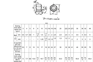 Tiêu chuẩn Việt Nam TCVN 1900:1976 về Đai ốc sáu cạnh cao (nửa tinh) - Kích thước do Ủy ban Khoa học và Kỹ thuật Nhà nước ban hành