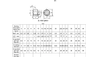 Tiêu chuẩn Việt Nam TCVN 1908:1976 về Đai ốc sáu cạnh cao (tinh) - Kích thước do Ủy ban Khoa học và Kỹ thuật Nhà nước ban hành