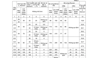 Tiêu chuẩn Việt Nam TCVN 1916:1976 về Bulông, vít, vít cấy và đai ốc - Yêu cầu kỹ thuật do Ủy ban Khoa học và Kỹ thuật Nhà nước ban hành