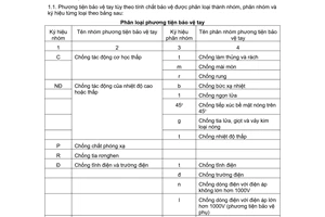 Tiêu chuẩn Việt Nam TCVN 2606:1978 về Phương tiện bảo vệ tay - Phân loại do Ủy ban Khoa học và Kỹ thuật Nhà nước ban hành