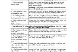 Tiêu chuẩn Việt Nam TCVN 3197:1979 về truyền động điện - Thuật ngữ và định nghĩa do Ủy ban Khoa học và Kỹ thuật Nhà nước ban hành