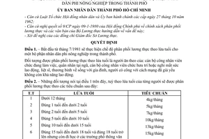Quyết định 409/QĐ-UB phân phối lương thực theo lứa tuổi cho một bộ phận nhân dân phi nông nghiệp