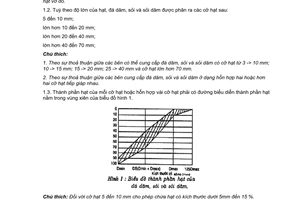 Tiêu chuẩn Việt Nam TCVN 1771:1987 về đá dăm, sỏi và sỏi dăm dùng trong xây dựng – yêu cầu kỹ thuật do Chủ nhiệm Ủy ban Khoa học và Kỹ thuật Nhà nước ban hành