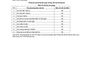 Tiêu chuẩn quốc gia TCVN 5948:1995 về Âm học - Tiếng ồn phương tiện giao thông vận tải đường bộ - Mức ồn cho phép tối đa