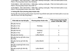 Tiêu chuẩn Việt Nam TCVN 3980-2:2001 (ISO 9184-2 : 1990) về Giấy, cáctông và bột giấy - Phân tích thành phần xơ sợi  - Phần 2: Hướng dẫn chọn phương pháp nhuộm màu xơ sợi do Bộ Khoa học Công nghệ và Môi trường ban hành