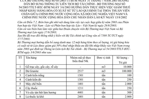 Thông tư 05/2003/TT-BTM giảm thuế nhập khẩu hàng hoá có xuất xứ từ Lào quy định tại Thoả thuận Viên Chăn giữa CP nước CHXHCNVN và CP nước CHDCND Lào