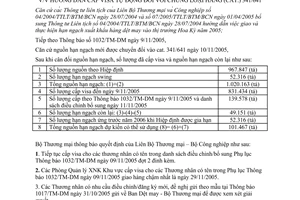 Thông báo 1048/2005/TM-DM cấp visa tự động chủng loại hàng (cat.) 341/641