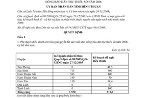 Quyết định 31/2006/QĐ-UBND điều chỉnh chỉ tiêu đất sản xuất đồng bào dân tộc thiểu số 2006 Bình Thuận