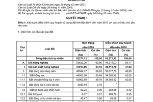 Nghị quyết 09/2006/NQ-CP điều chỉnh quy hoạch sử dụng đất đến năm 2010 và kế hoạch sử dụng đất 5 năm (2006 - 2010) tỉnh Bắc Ninh
