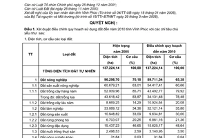 Nghị quyết 15/2006/NQ-CP điều chỉnh quy hoạch sử dụng đất đến năm 2010 và kế hoạch sử dụng đất 5 năm (2006 - 2010) tỉnh Vĩnh Phúc