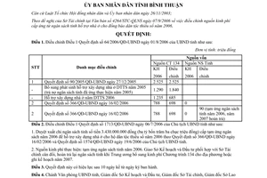 Quyết định 76/2006/QĐ-UBND điều chỉnh vốn hỗ trợ nhà đồng bào dân tộc thiểu số 2006 Bình Thuận