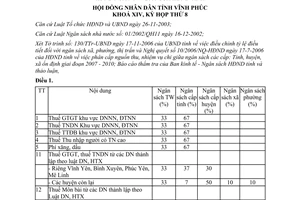 Nghị quyết 23/2006/NQ-HĐND điều chỉnh Nghị quyết 10/2006/NQ-HĐND Vĩnh Phúc
