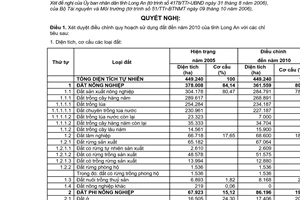 Nghị quyết 08/2007/NQ-CP xét duyệt điều chỉnh quy hoạch sử dụng đất đến năm 2010 và kế hoạch sử dụng đất 5 năm (2006 - 2010) Long An