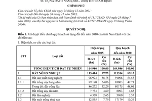 Nghị quyết 14/2007/NQ-CP điều chỉnh quy hoạch sử dụng đất đến năm 2010 và kế hoạch sử dụng đất 5 năm (2006 - 2010) tỉnh Nam Định