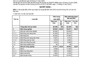 Nghị quyết 31/2007/NQ-CP xét duyệt điều chỉnh quy hoạch sử dụng đất đến năm 2010 và kế hoạch sử dụng đất 5 năm (2006 - 2010) tỉnh Hưng Yên
