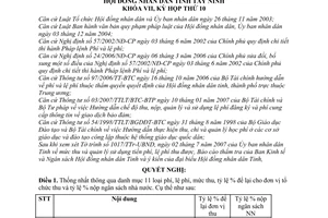 Nghị quyết 02/2007/NQ-HĐND mức thu quản lý sử dụng tiền phí, lệ phí