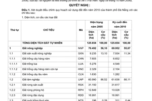 Nghị quyết 41/2007/NQ-CP điều chỉnh quy hoạch sử dụng đất đến năm 2010 và kế hoạch sử dụng đất 5 năm (2006 - 2010) của thành phố Đà Nẵng