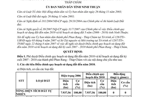 Quyết định 217/QĐ-UBND năm 2007 điều chỉnh quy hoạch kế hoạch sử dụng đất